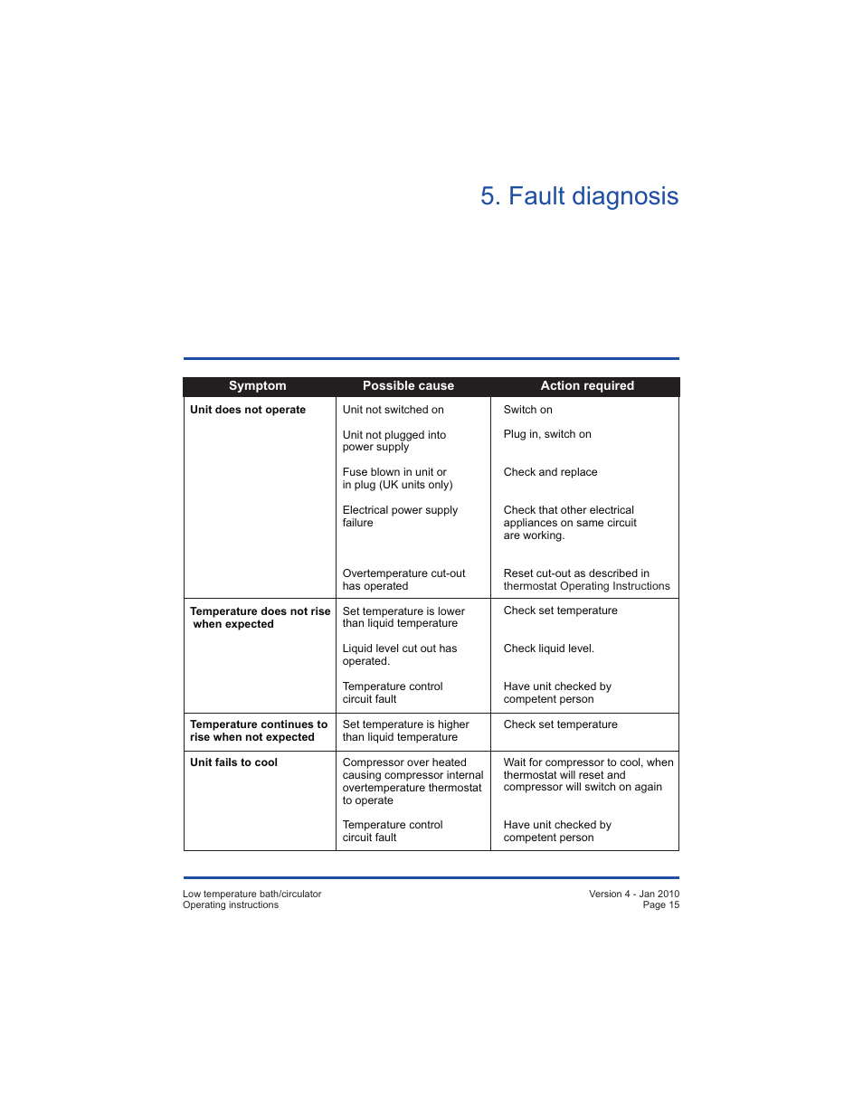 Fault diagnosis | Grant Instruments TXF200 R User Manual | Page 15 / 24