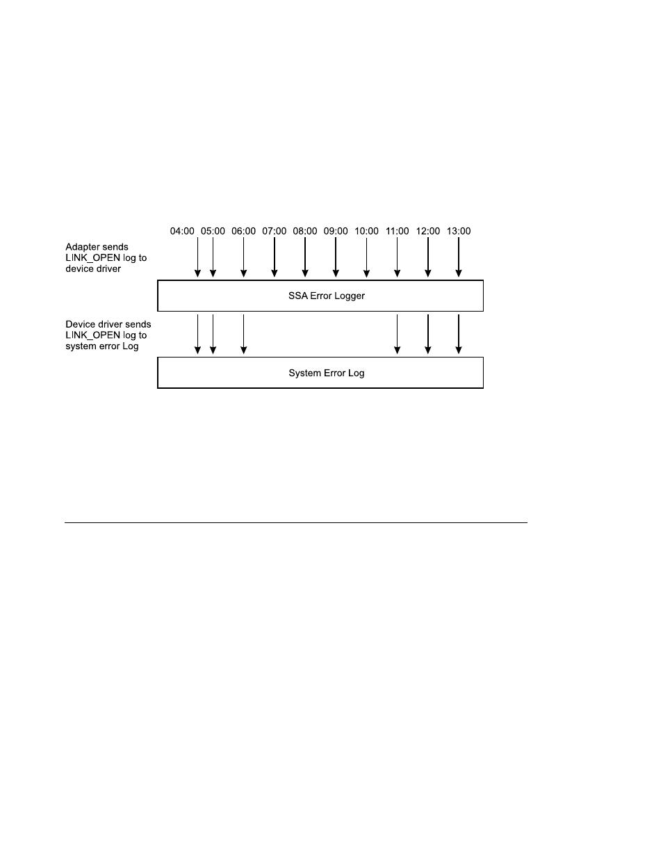 Error log analysis, Summary | Compex Systems Advanced SerialRAID Adapters SA33-3285-02 User Manual | Page 249 / 531