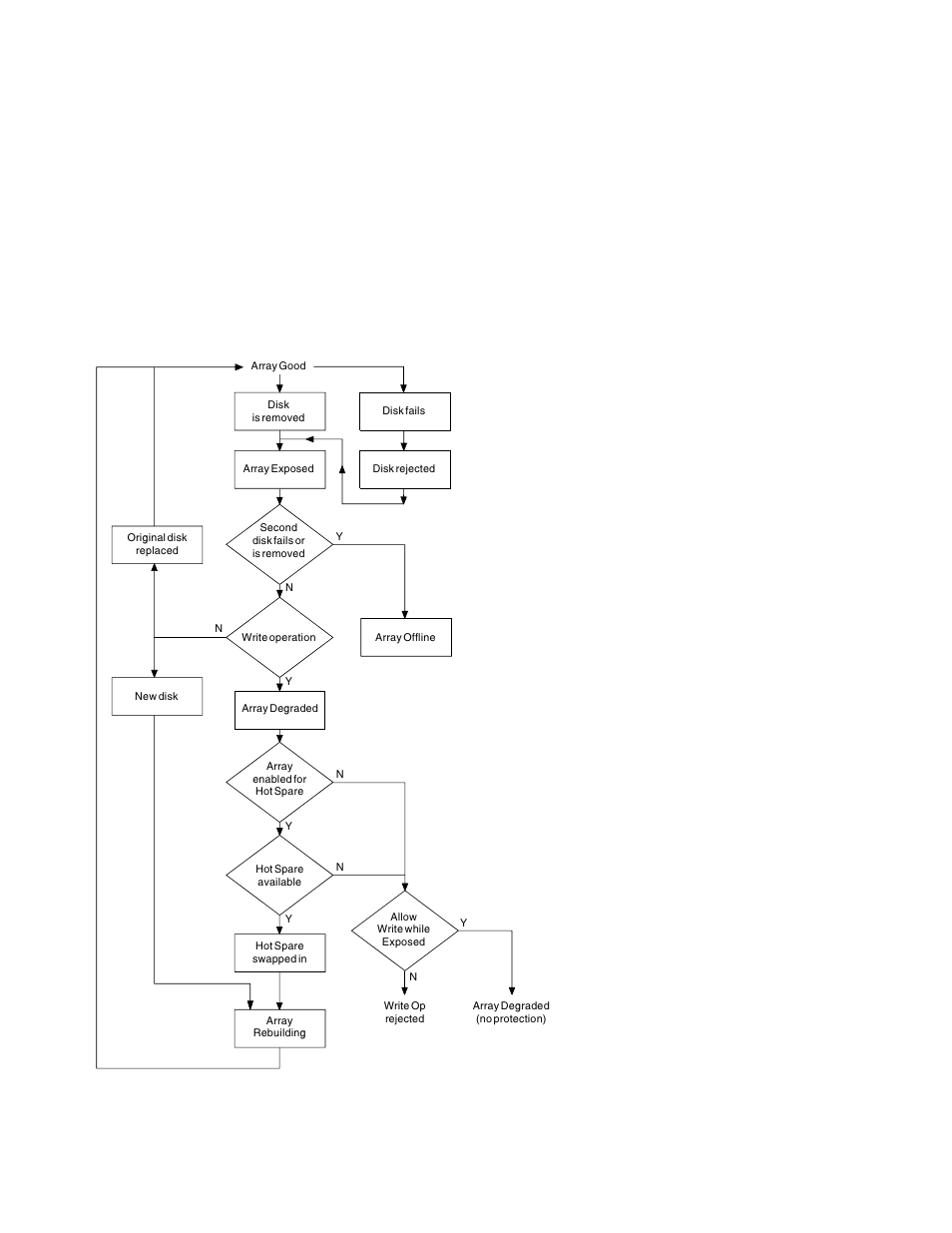 Raid-5 array state flowchart | Compex Systems Advanced SerialRAID Adapters SA33-3285-02 User Manual | Page 55 / 531