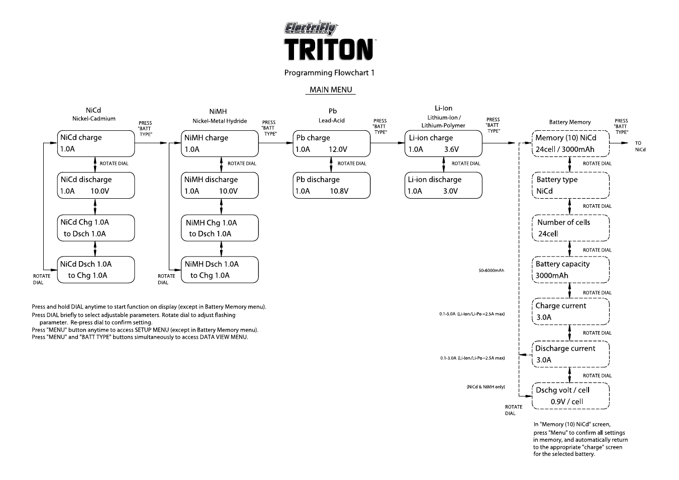 Great Planes Triton Charger - GPMM3150 User Manual | Page 21 / 28