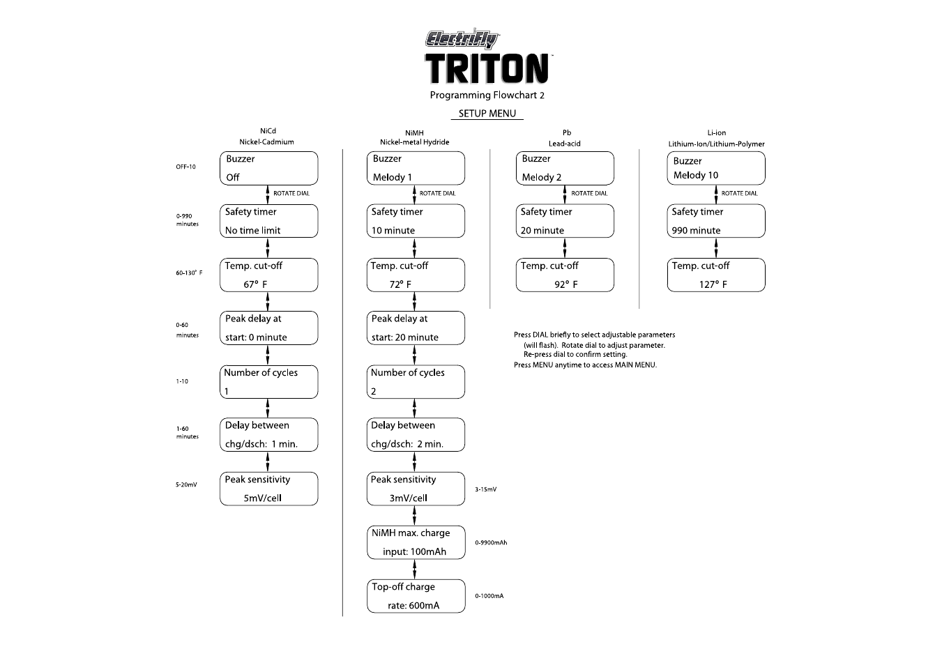 Great Planes Triton Charger - GPMM3150 User Manual | Page 22 / 28