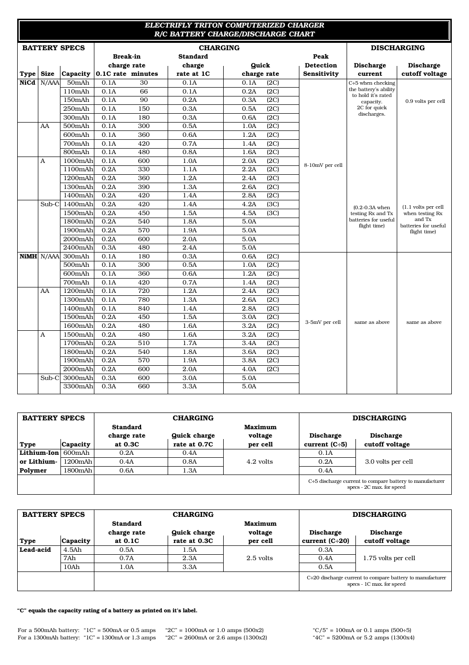 Great Planes Triton Charger - GPMM3150 User Manual | Page 27 / 28