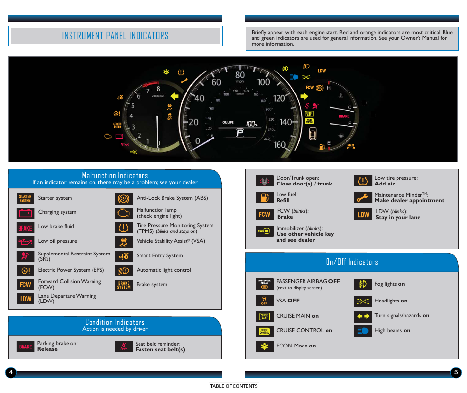 Instrument panel indicators, Malfunction indicators, On/off indicators condition indicators | HONDA 2015 Accord Sedan (EX-L with Navigation) - Technology Reference Guide User Manual | Page 4 / 22