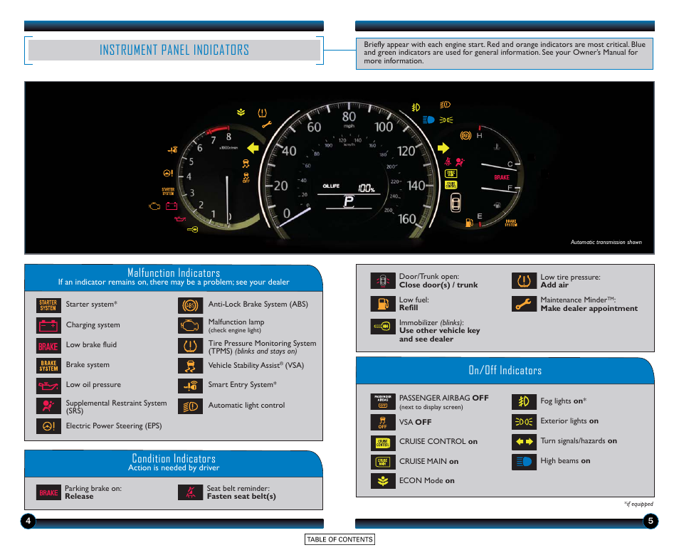 Instrument panel indicators, Malfunction indicators, On/off indicators condition indicators | HONDA 2015 Accord Sedan (LX, Sport, and EX) - Technology Reference Guide User Manual | Page 4 / 15