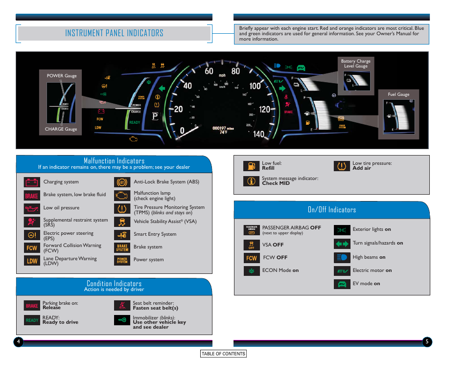 Instrument panel indicators, Malfunction indicators, On/off indicators condition indicators | HONDA 2015 Accord Hybrid (EX-L) - Technology Reference Guide User Manual | Page 4 / 19