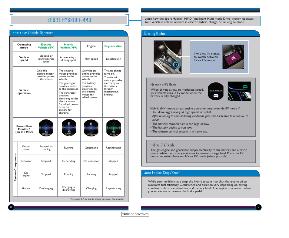 Sport hybrid i-mmd, How your vehicle operates, Driving modes | Auto engine stop/start | HONDA 2015 Accord Hybrid (Touring) - Technology Reference Guide User Manual | Page 6 / 25