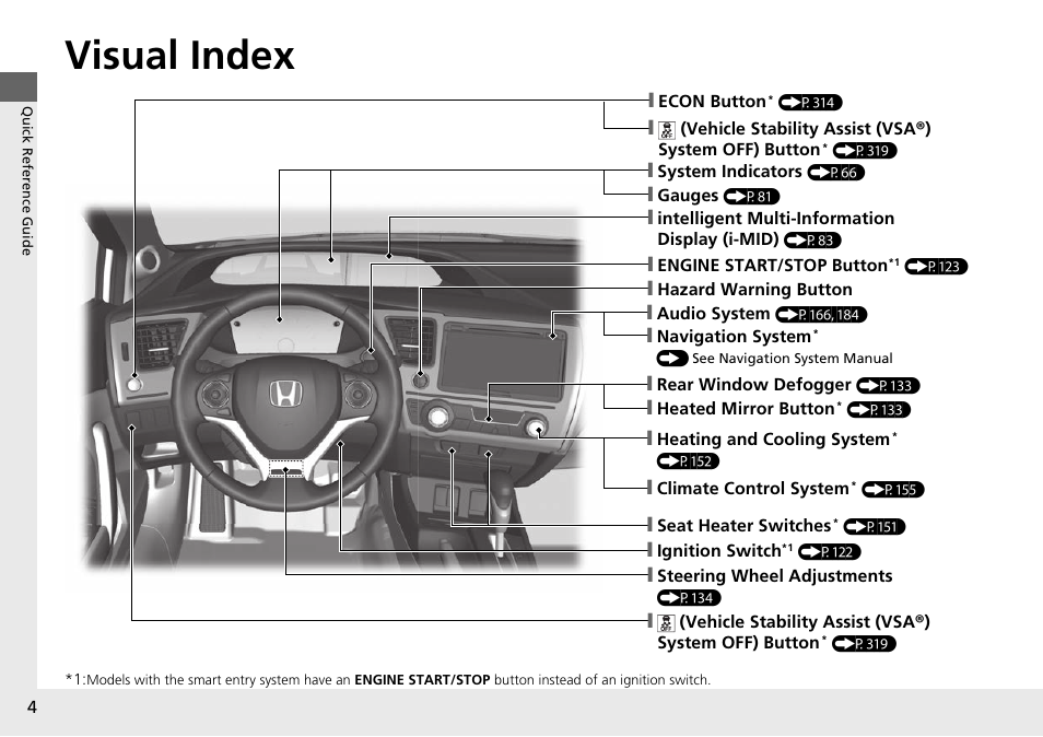 Quick reference guide, Visual index | HONDA 2015 Civic Si Coupe - Owner's Manual User Manual | Page 5 / 441