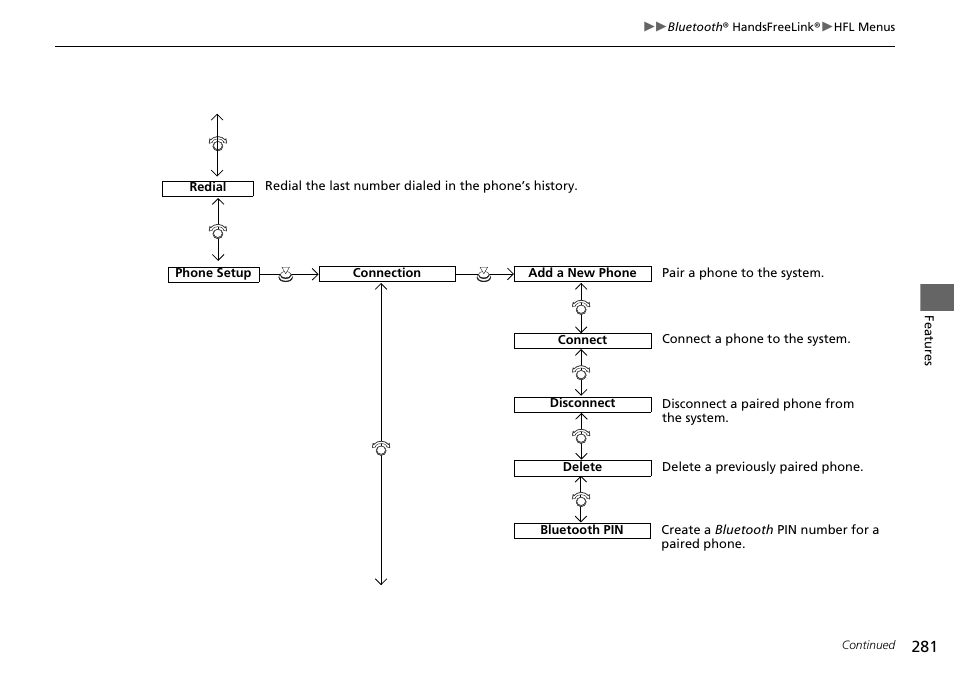 HONDA 2015 Pilot - Owner's Manual User Manual | Page 282 / 488