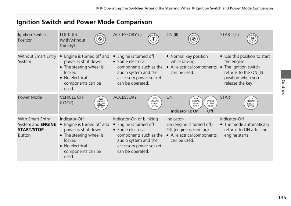 Ignition switch and power mode, Comparison, Ignition switch and power mode comparison | HONDA 1984 Accord Sedan - Owner's Manual User Manual | Page 136 / 593