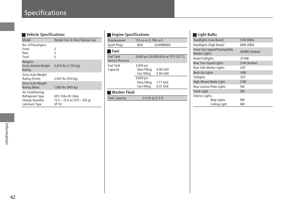 P. 42, Specifications | HONDA 1984 Civic CNG - Owner's Manual User Manual | Page 43 / 46