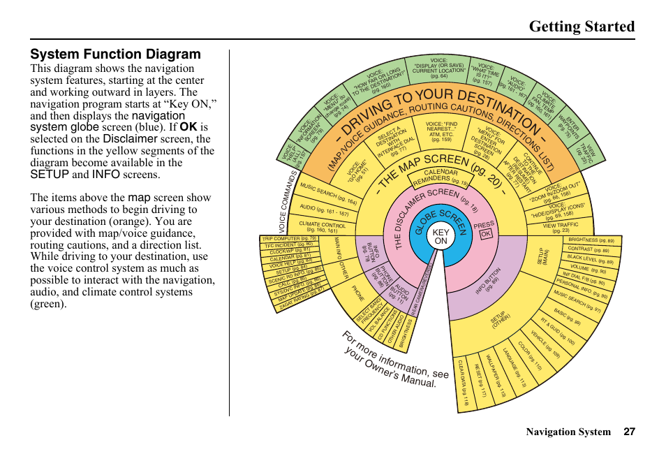 System function diagram, Getting started, D ri vi ng to y our destin atio n | Navigation system 27, Th e ma p screen (pg . 2 0), Fo r m ore inform ation, see yo ur ow ner’s manual | HONDA 2014 Pilot - Navigation Manual User Manual | Page 28 / 179