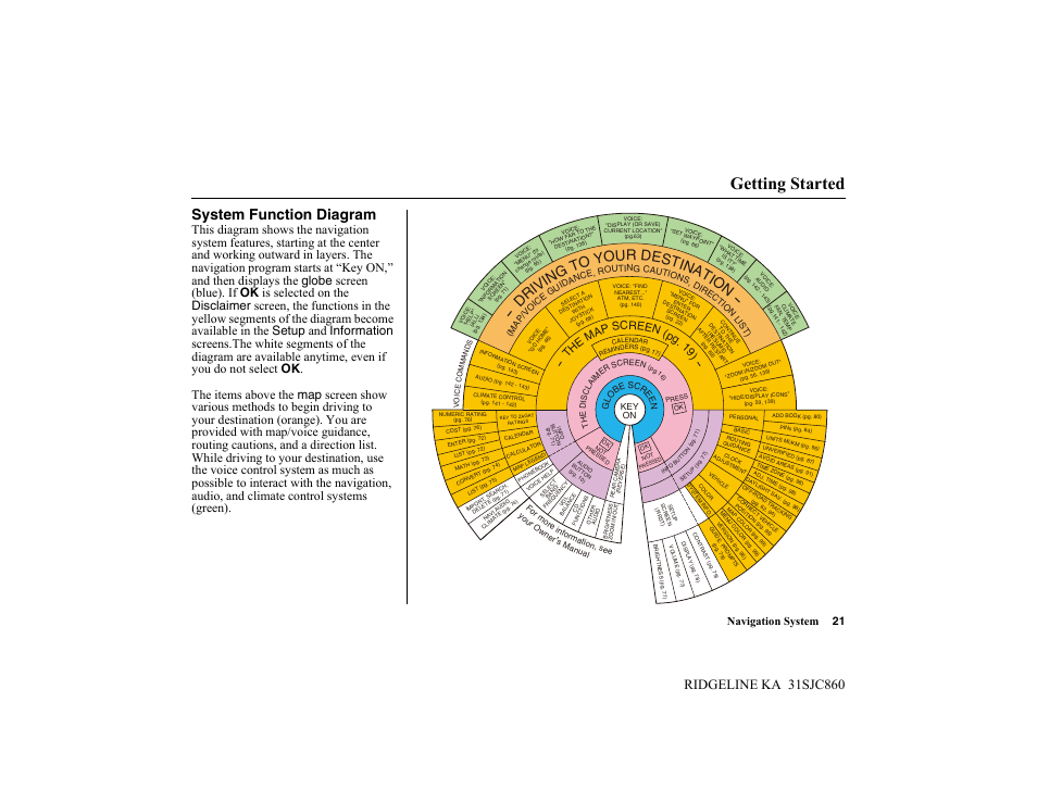 Getting started, System function diagram, Navigation system 21 | Th e ma p screen (pg . 1 9) | HONDA 2014 Ridgeline - Navigation Manual User Manual | Page 21 / 151