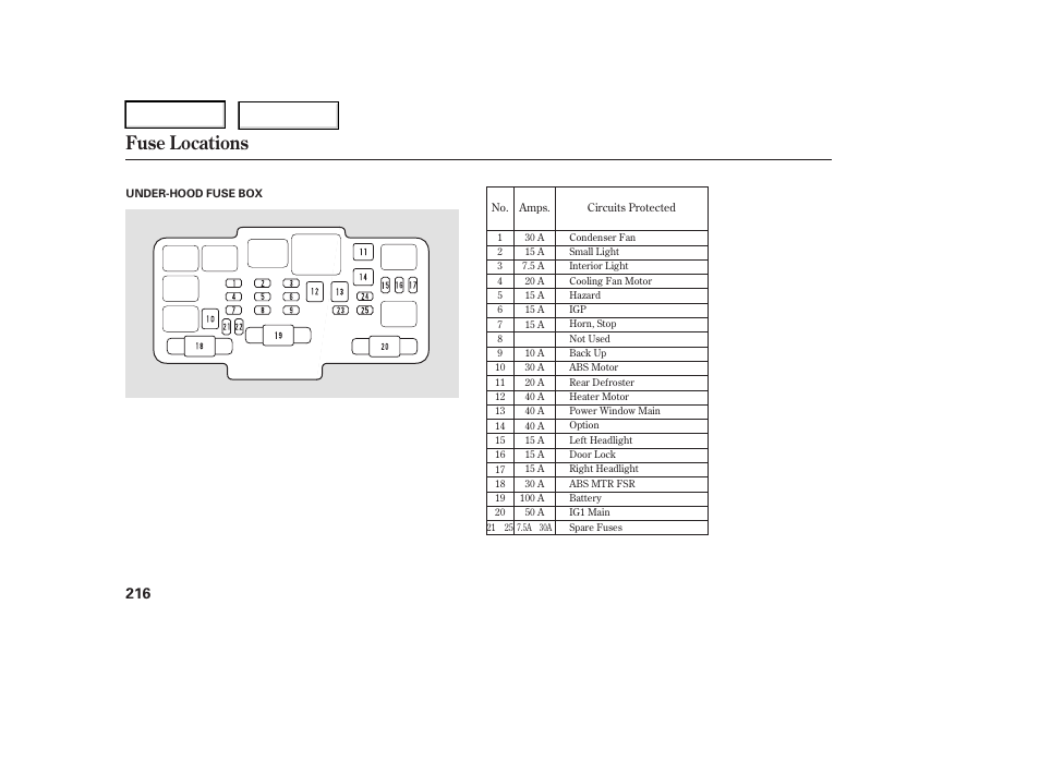 Fuse locations | HONDA 2006 Element - Owner's Manual User Manual | Page 218 / 249