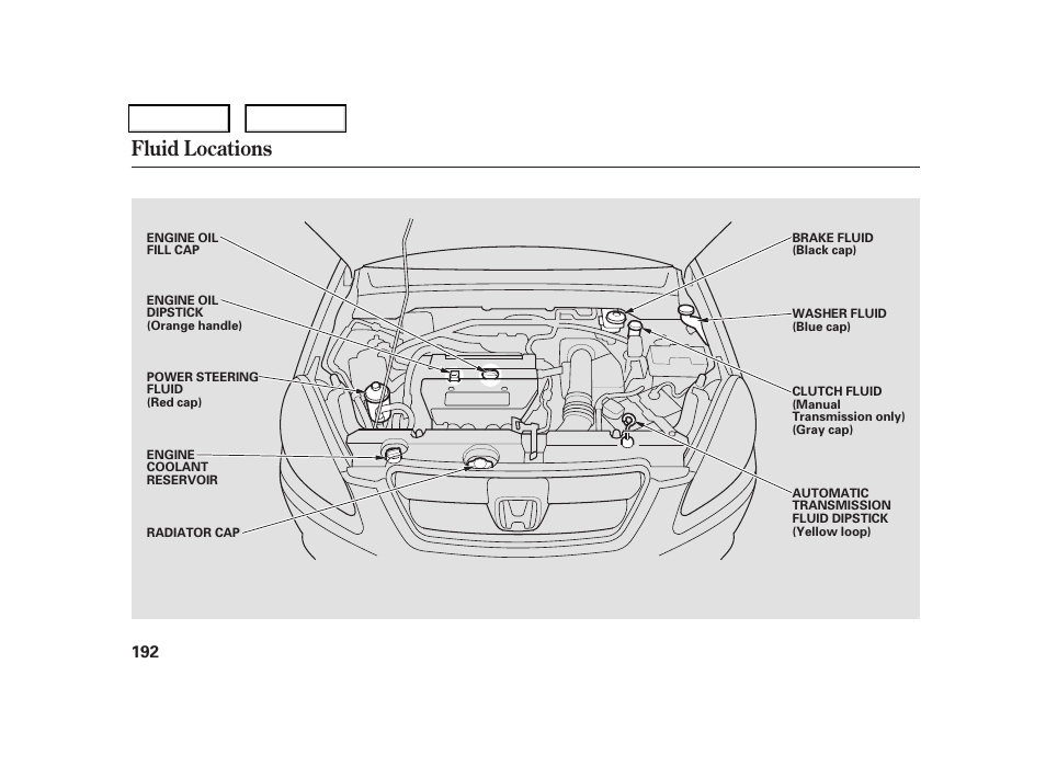 Fluid locations | HONDA 2006 CR-V - Owner's Manual User Manual | Page 195 / 274