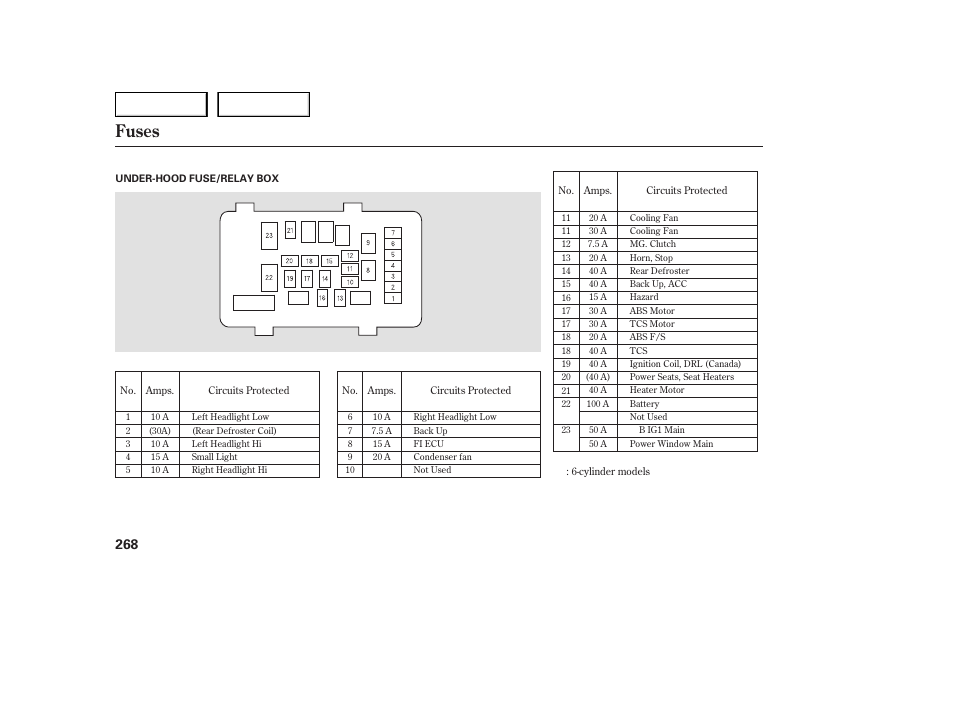 Fuses | HONDA 2005 Accord Sedan - Owner's Manual User Manual | Page 269 / 302