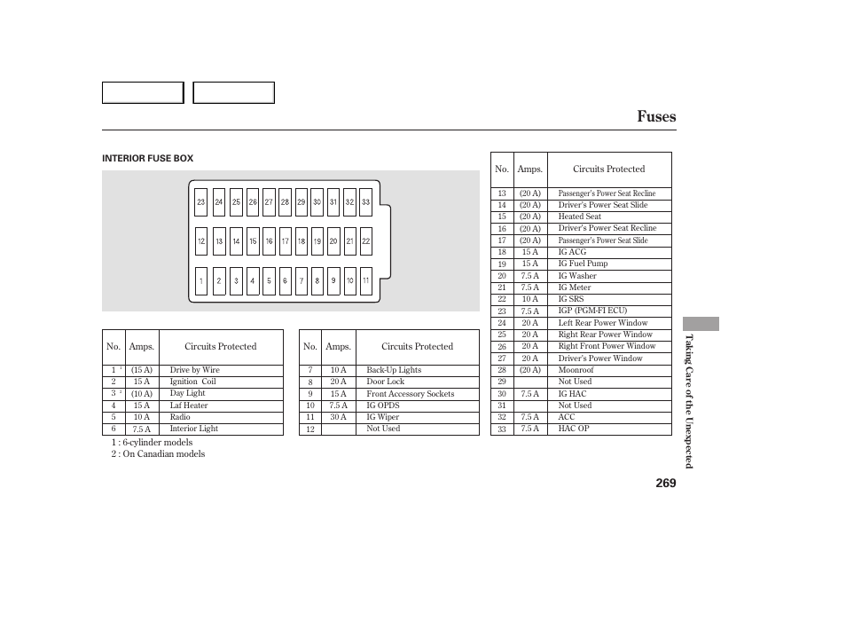 Fuses | HONDA 2005 Accord Sedan - Owner's Manual User Manual | Page 270 / 302