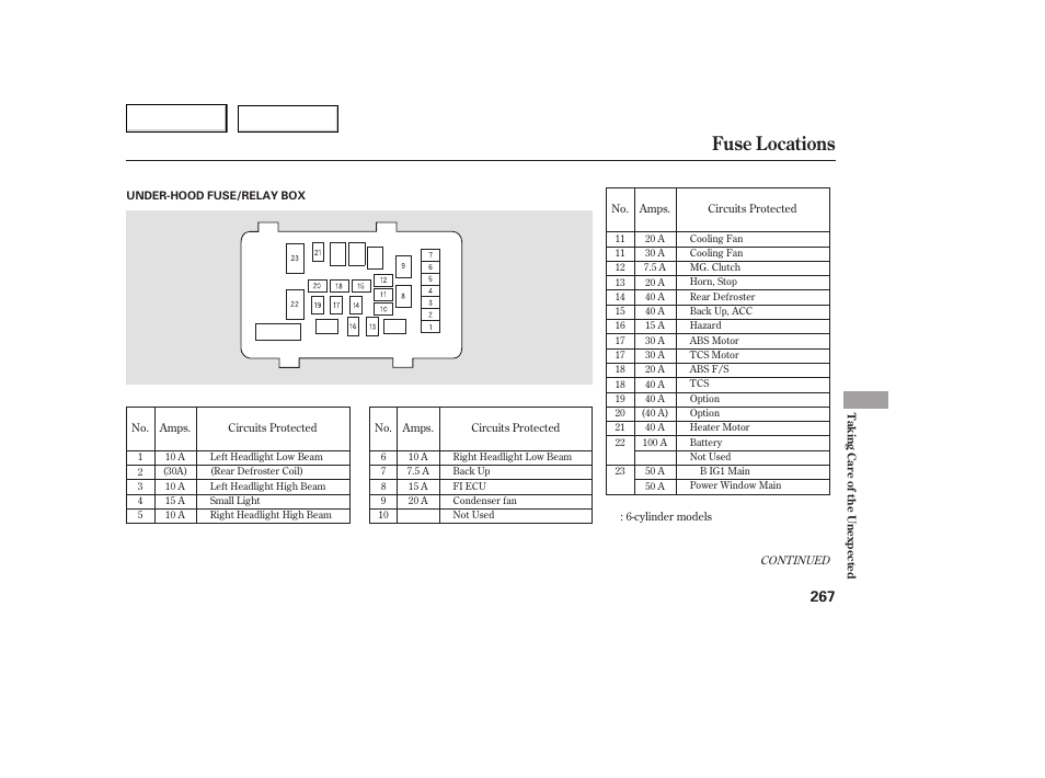 Fuse locations | HONDA 2005 Accord Coupe - Owner's Manual User Manual | Page 269 / 303