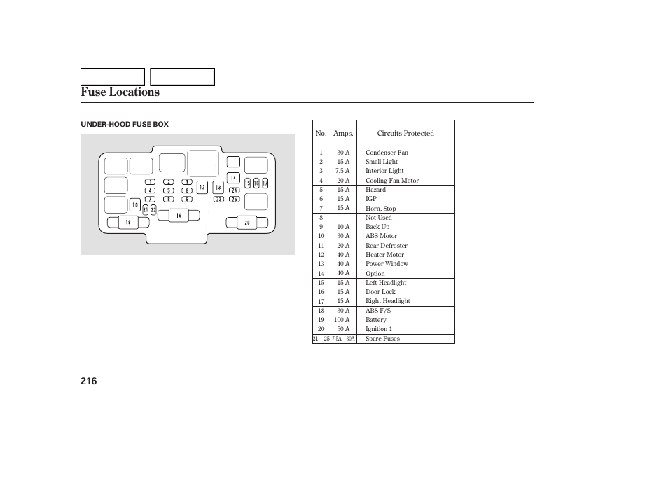 Fuse locations | HONDA 2005 Element - Owner's Manual User Manual | Page 218 / 249