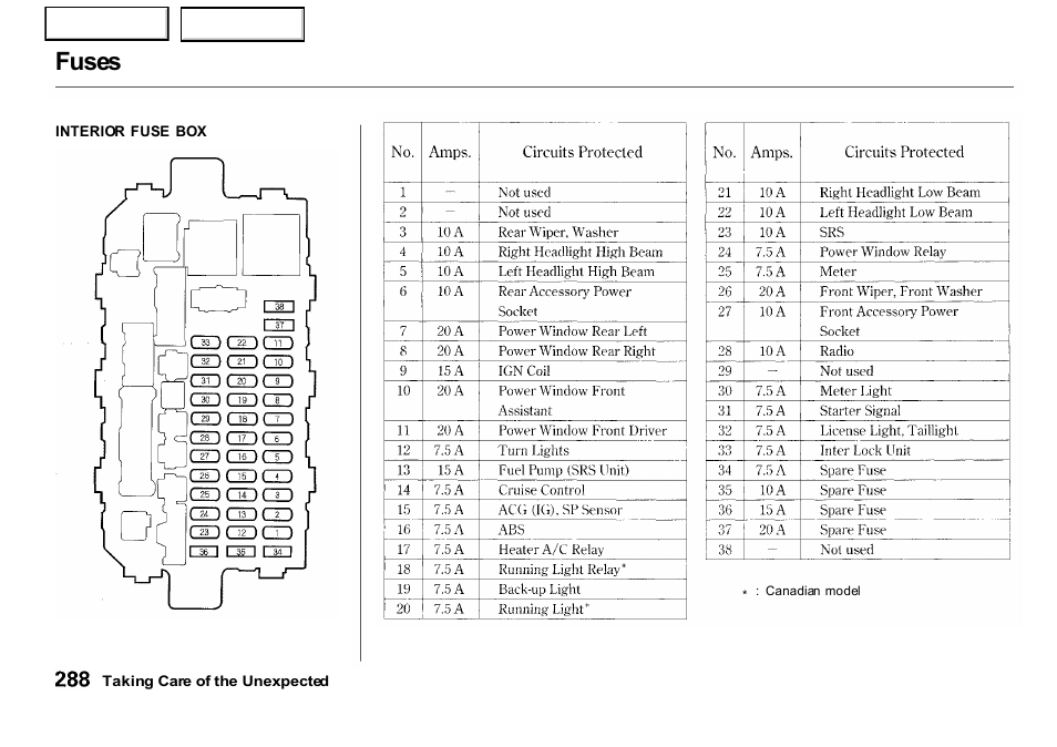 Fuses | HONDA 2001 CR-V - Owner's Manual User Manual | Page 292 / 326