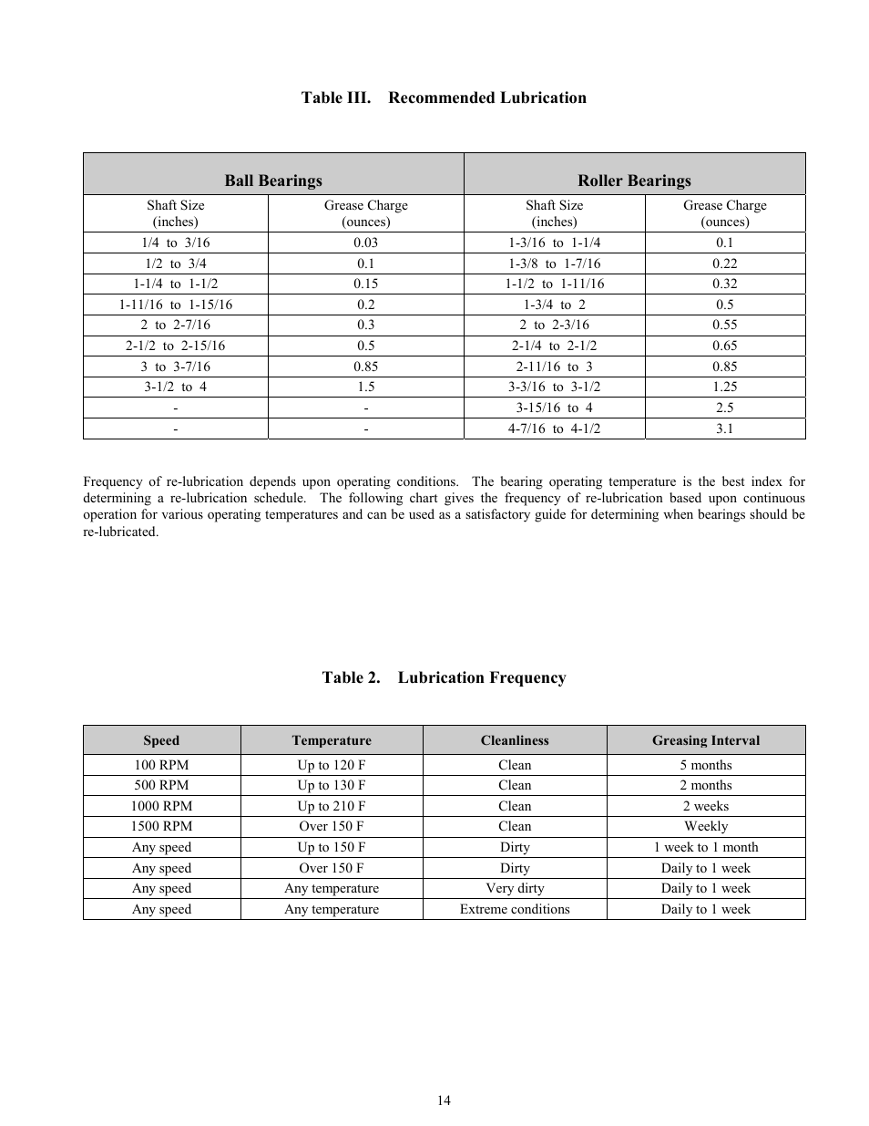 Recommended lubrication and frequency | I.C.E. BMA-136 HBR User Manual | Page 15 / 22