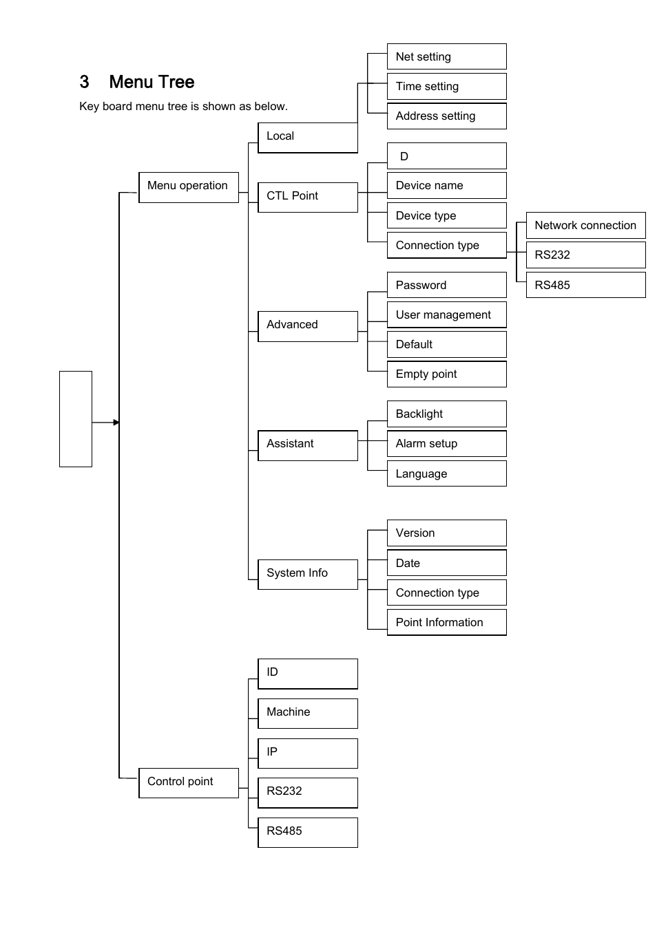 3 menu tree | IC Realtime Professional 3-D DVR/PTZ Keyboard with Network Capability User Manual | Page 12 / 34