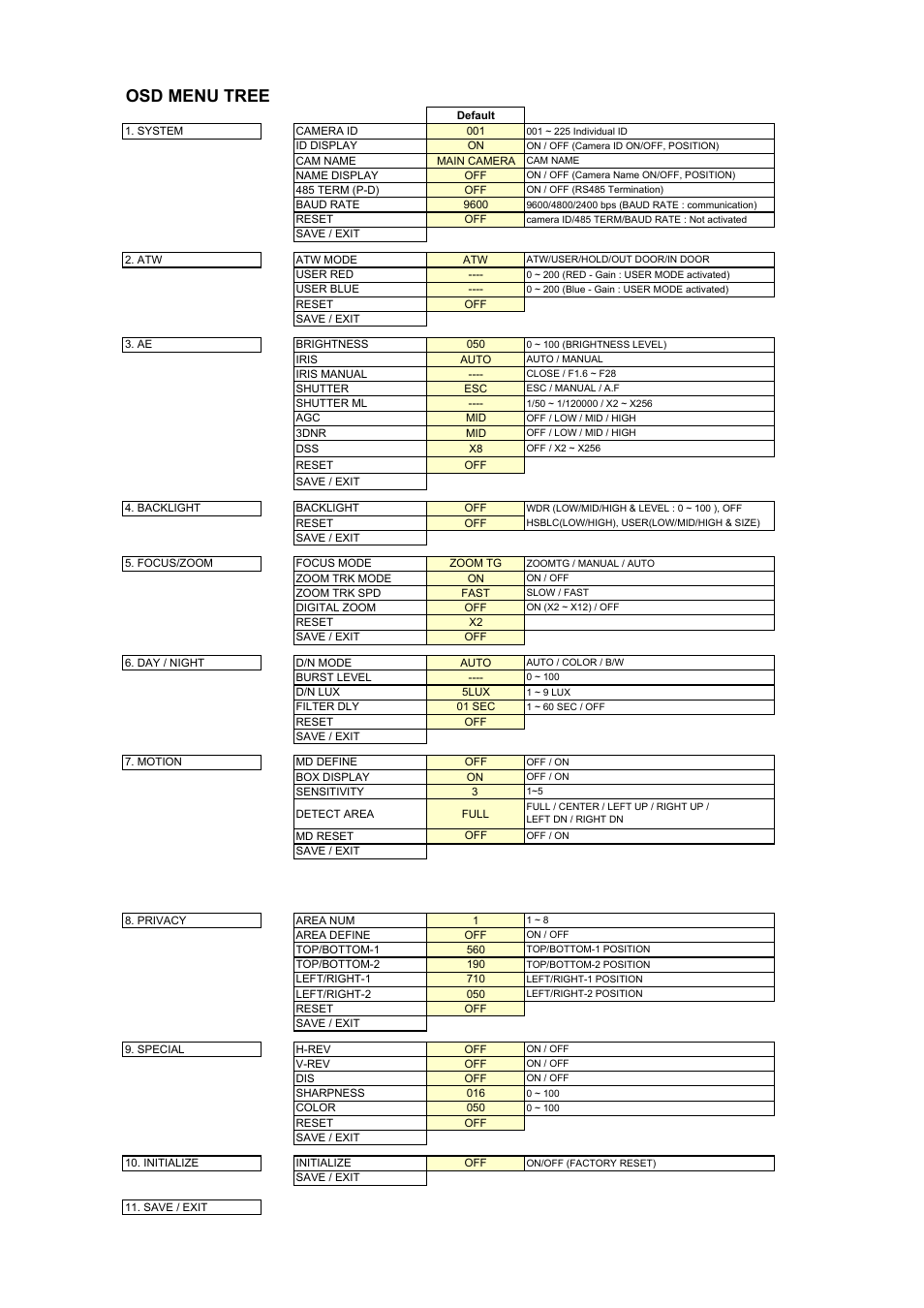 Osd menu tree | IC Realtime 520TVL Super Night Vision Outdoor AF 30X Zoom Camera (EL8000IR) User Manual | Page 10 / 10
