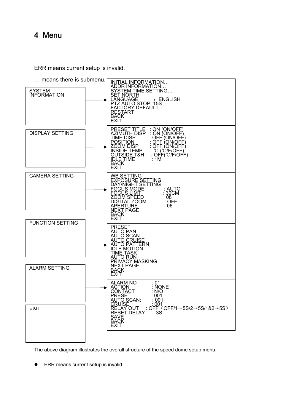 4 menu, 1 screen menu index | IC Realtime PTZ-2801WDR: High Speed PTZ Dome Camera with 28X Zoom User Manual | Page 19 / 41
