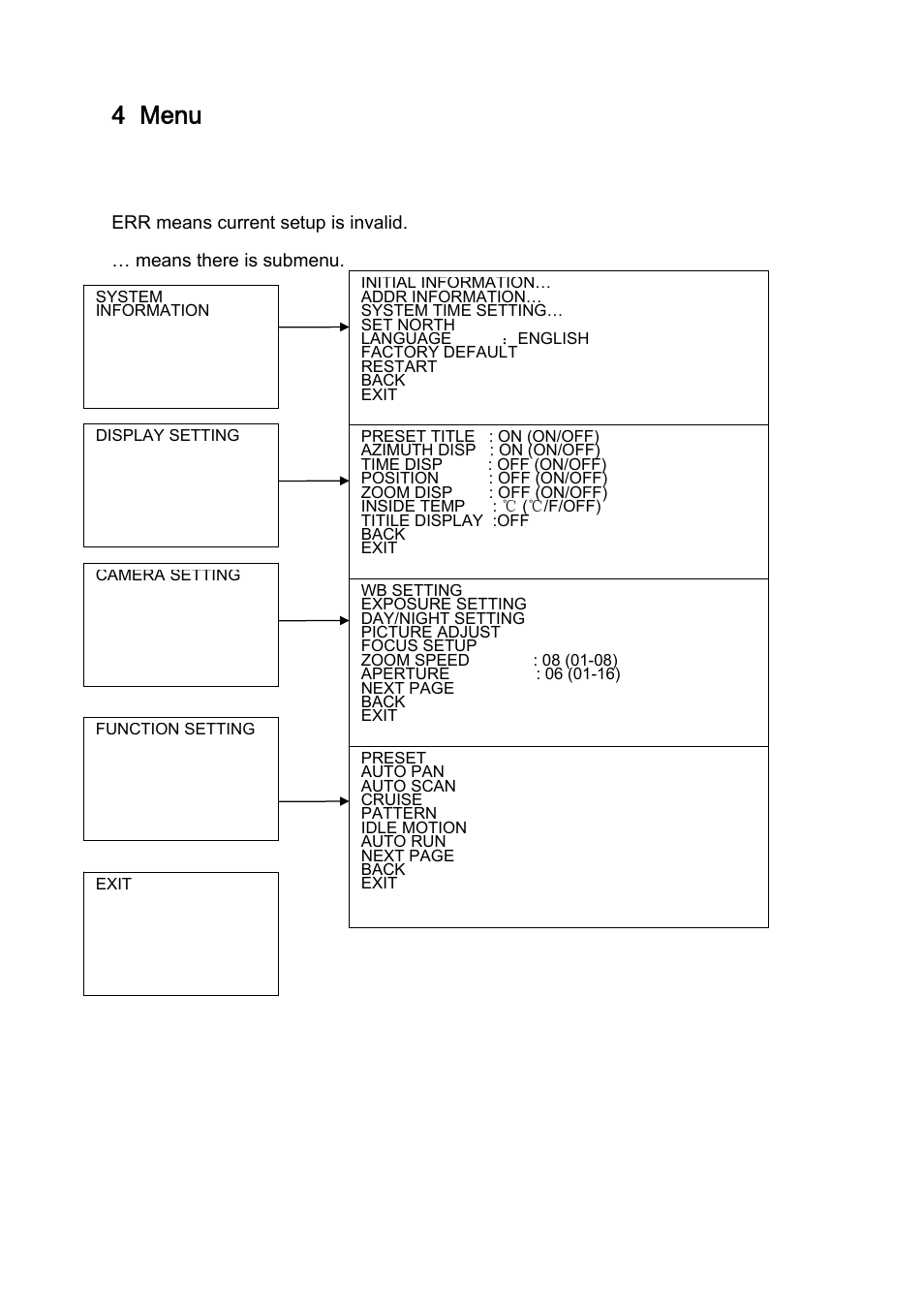 4 menu, 1 screen menu index | IC Realtime PTZ-2801WDR: High Speed PTZ Dome Camera with 28X Zoom User Manual | Page 18 / 40