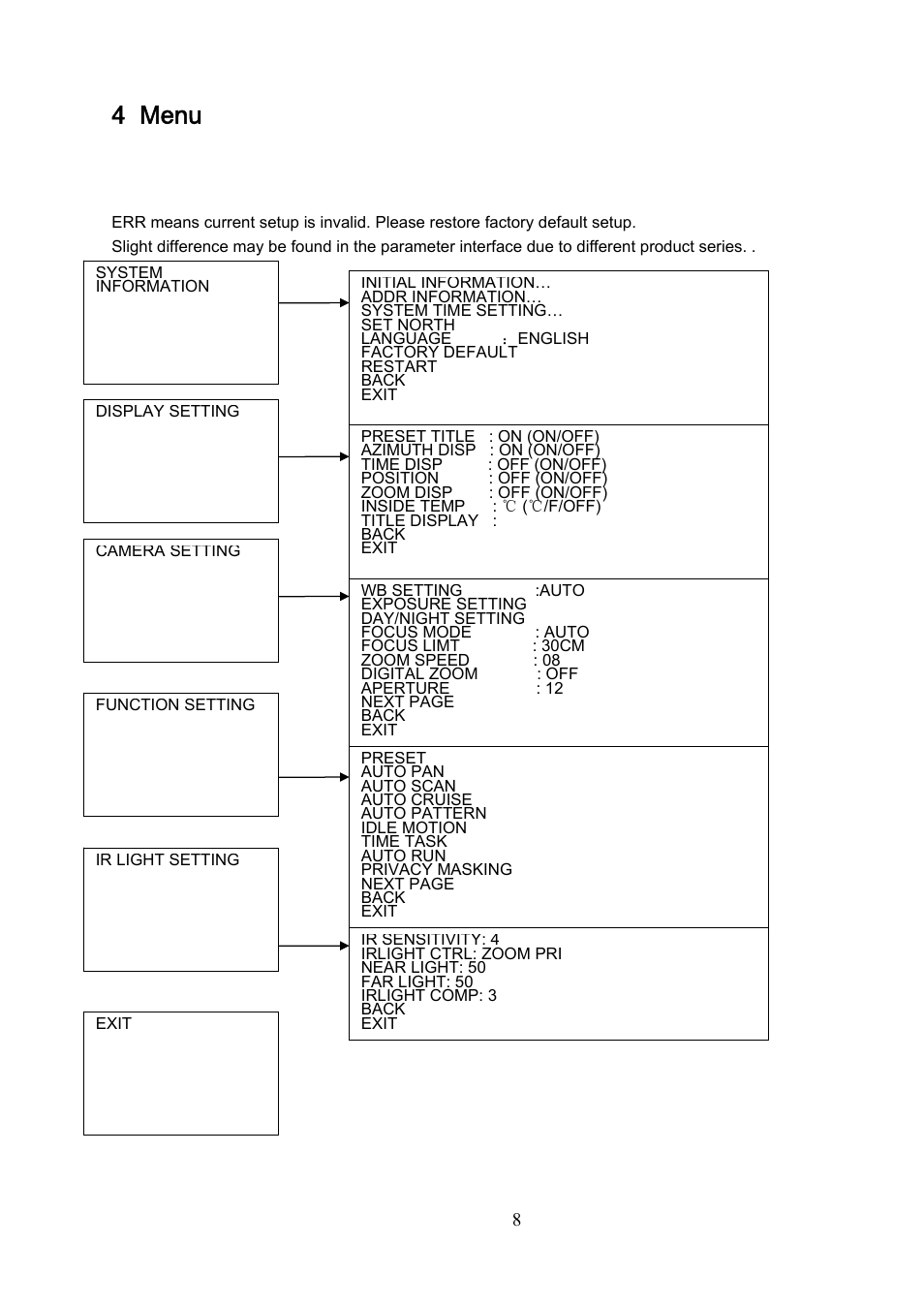 4 menu, 1 screen menu index | IC Realtime 540TVL 23x High Speed PTZ Camera with 250' IR User Manual | Page 15 / 34