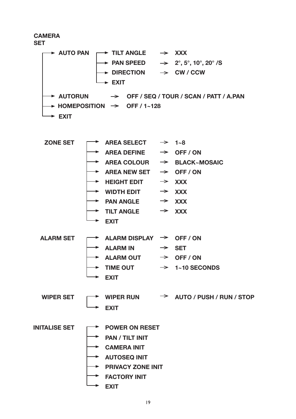 IC Realtime The Sentinal WDR 36x Optical Zoom, 32x Digital Zoom IR PTZ Camera User Manual | Page 19 / 47