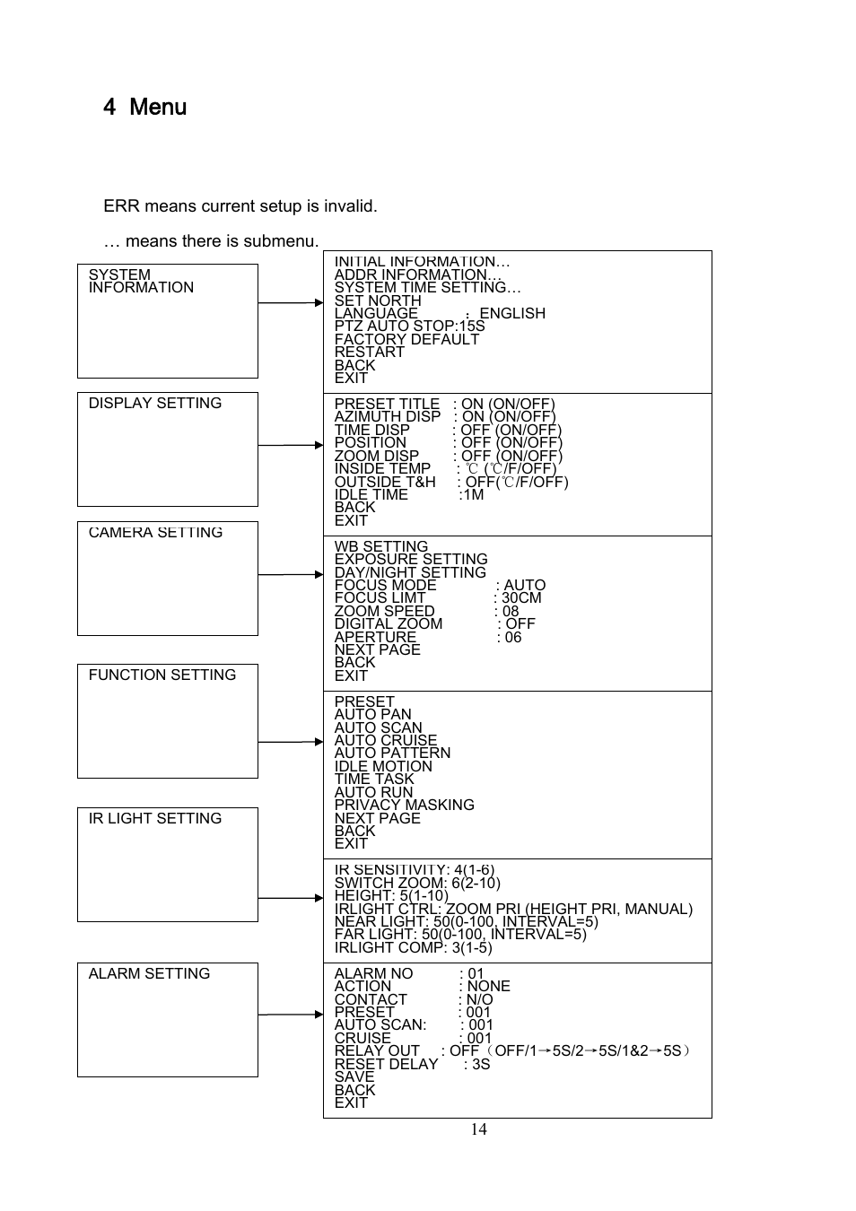 4 menu, 1 screen menu index | IC Realtime 600TVL / 650TVL 23X High Speed PTZ Camera with 250' IR User Manual | Page 21 / 41