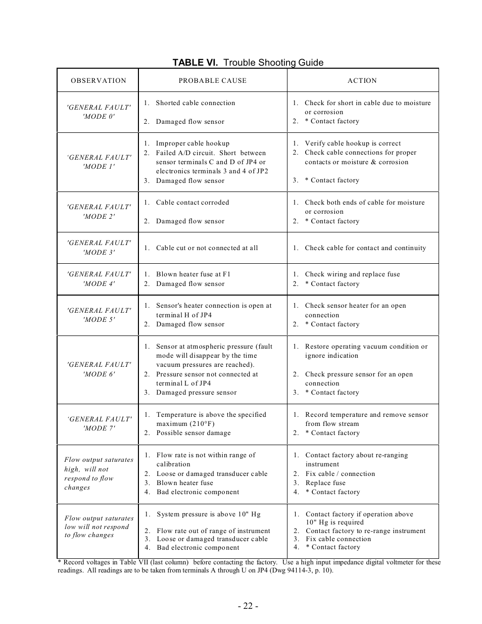 22 - table vi. trouble shooting guide | Intek RheoVac 940 User Manual | Page 24 / 28