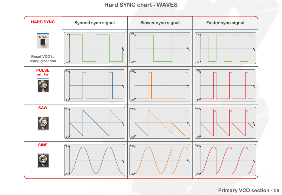 Hard sync chart - waves, Synced sync signal slower sync signal, Faster sync signal | Intellijel Atlantis User Manual | Page 16 / 137