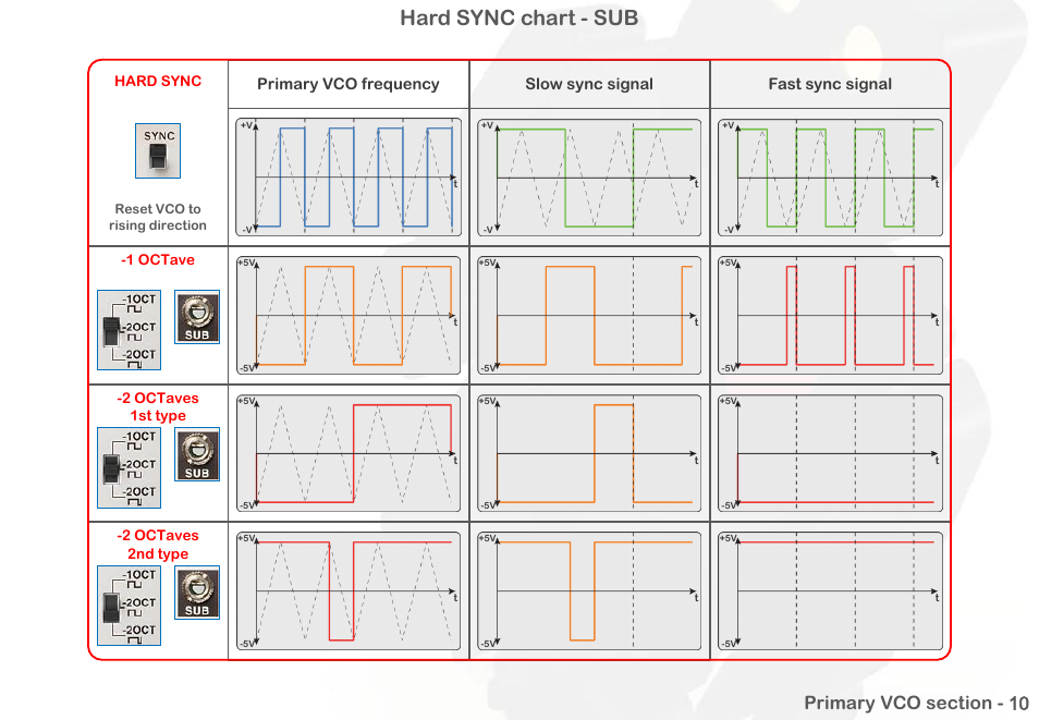 Hard sync chart - sub, Primary vco frequency slow sync signal, Fast sync signal | Intellijel Atlantis User Manual | Page 17 / 137