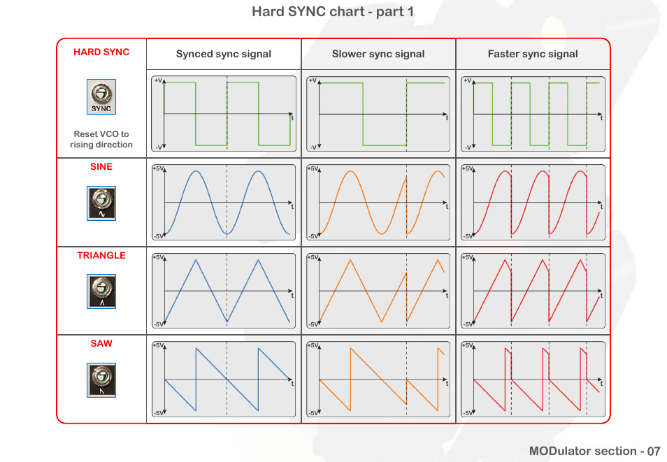 Hard sync chart - part 1, Synced sync signal slower sync signal, Faster sync signal | Intellijel Atlantis User Manual | Page 27 / 137