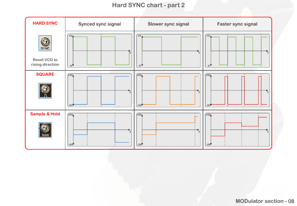 Hard sync chart - part 2, Synced sync signal slower sync signal, Faster sync signal | Intellijel Atlantis User Manual | Page 28 / 137