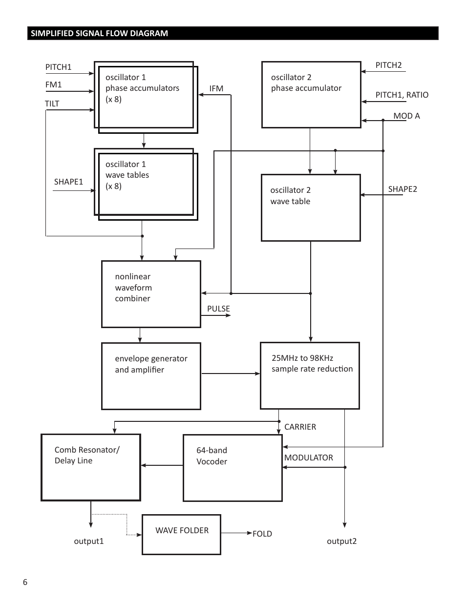 Intellijel Cylonix Shapeshifter v1.03 User Manual | Page 6 / 46