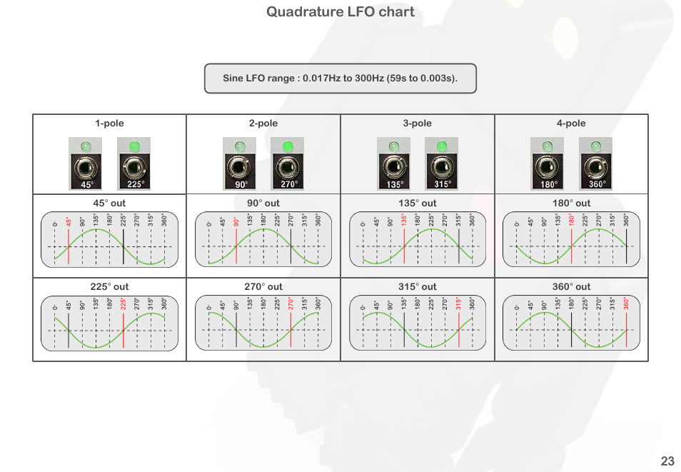 Quadrature lfo chart, 45 ° out, 225 ° out 1-pole | 90 ° out, 270 ° out 2-pole, 315 ° out 3-pole, 180 ° out, 360 ° out 4-pole | Intellijel Dr. Octature II User Manual | Page 25 / 32