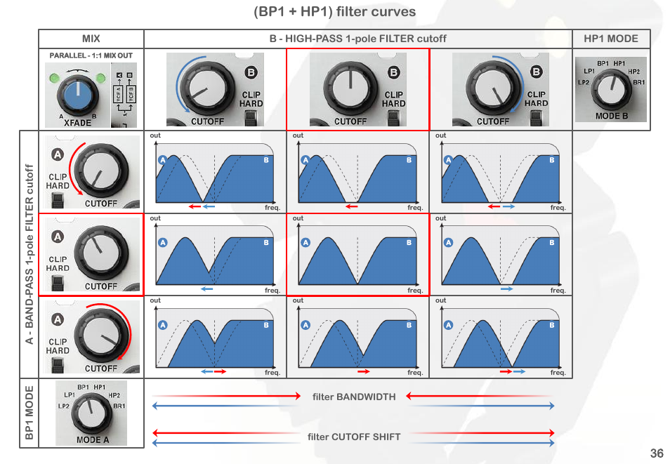 Bp1 + hp1) filter curves | Intellijel Korgasmatron II User Manual | Page 38 / 63