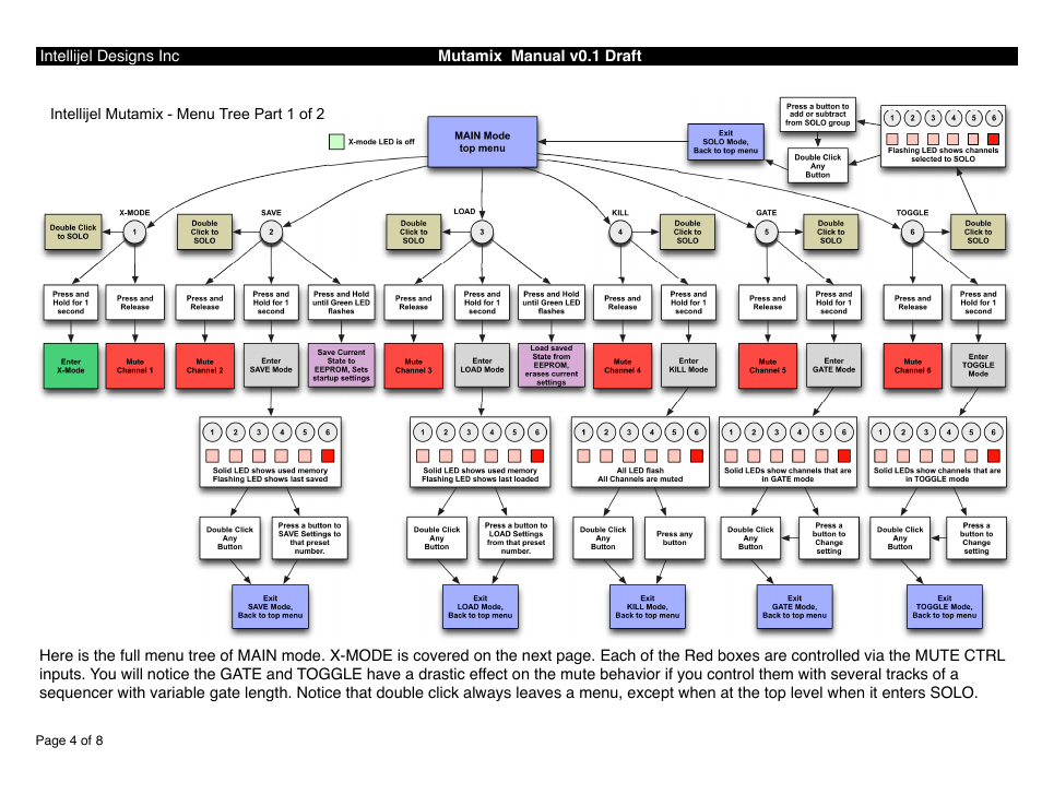 Intellijel designs inc mutamix manual v0.1 draft, Intellijel mutamix - menu tree part 1 of 2, Page 4 of 8 | Intellijel Mutamix (DRAFT) User Manual | Page 4 / 8