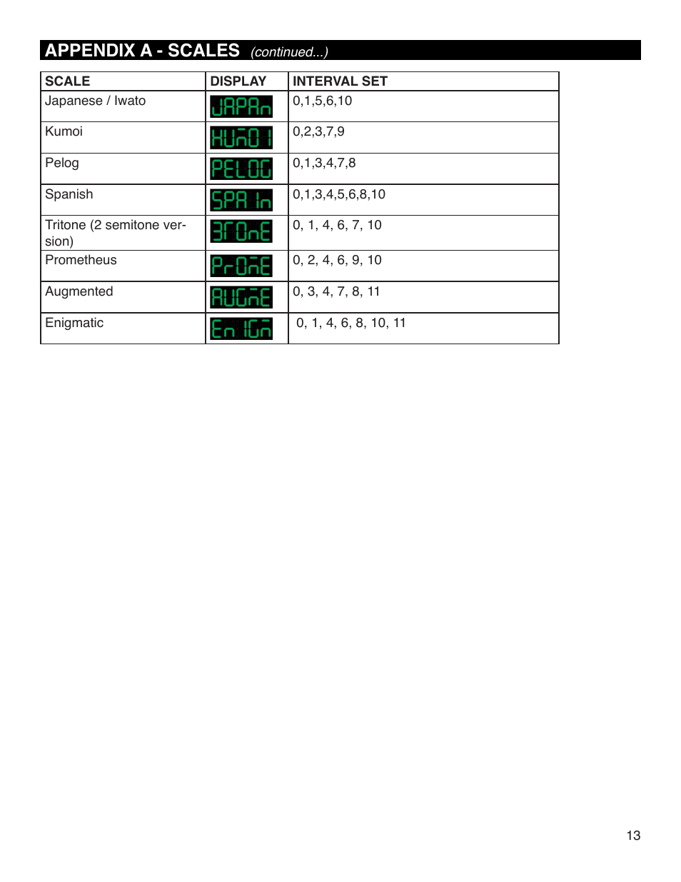 Appendix a - scales | Intellijel Metropolis User Manual | Page 13 / 17