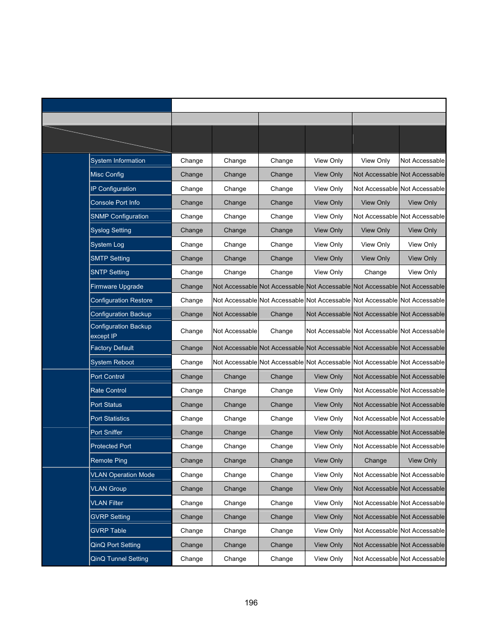 Appendix b: local user access level table | Interlogix NS2503-24P/2C User Manual User Manual | Page 196 / 197