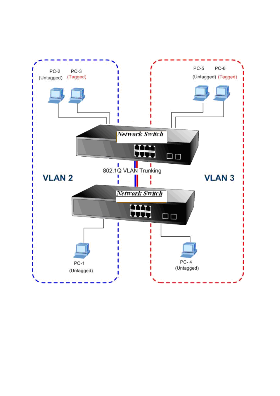 2 vlan trunking between two 802.1q aware switch | Interlogix NS3550-2T-8S User Manual User Manual | Page 143 / 631