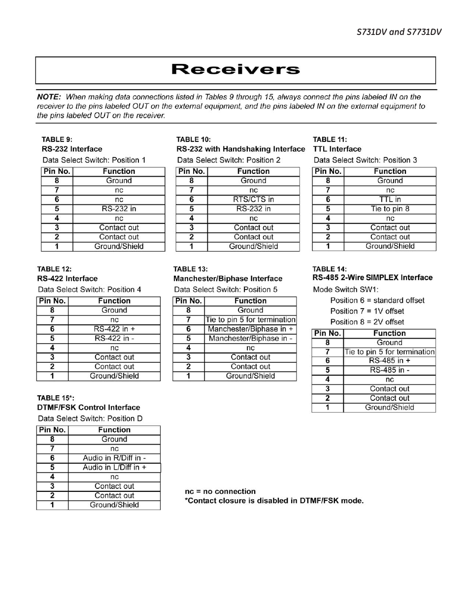 Interlogix S7731DV User Manual | Page 8 / 12