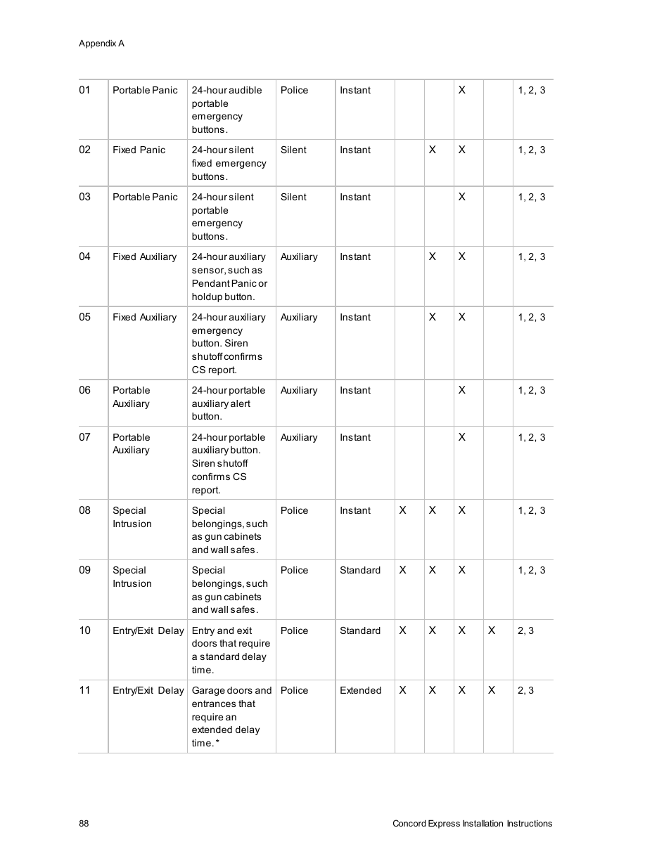 Interlogix Concord Express Installation Manual User Manual | Page 94 / 117