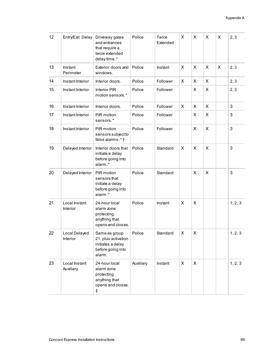 Interlogix Concord Express Installation Manual User Manual | Page 95 / 117