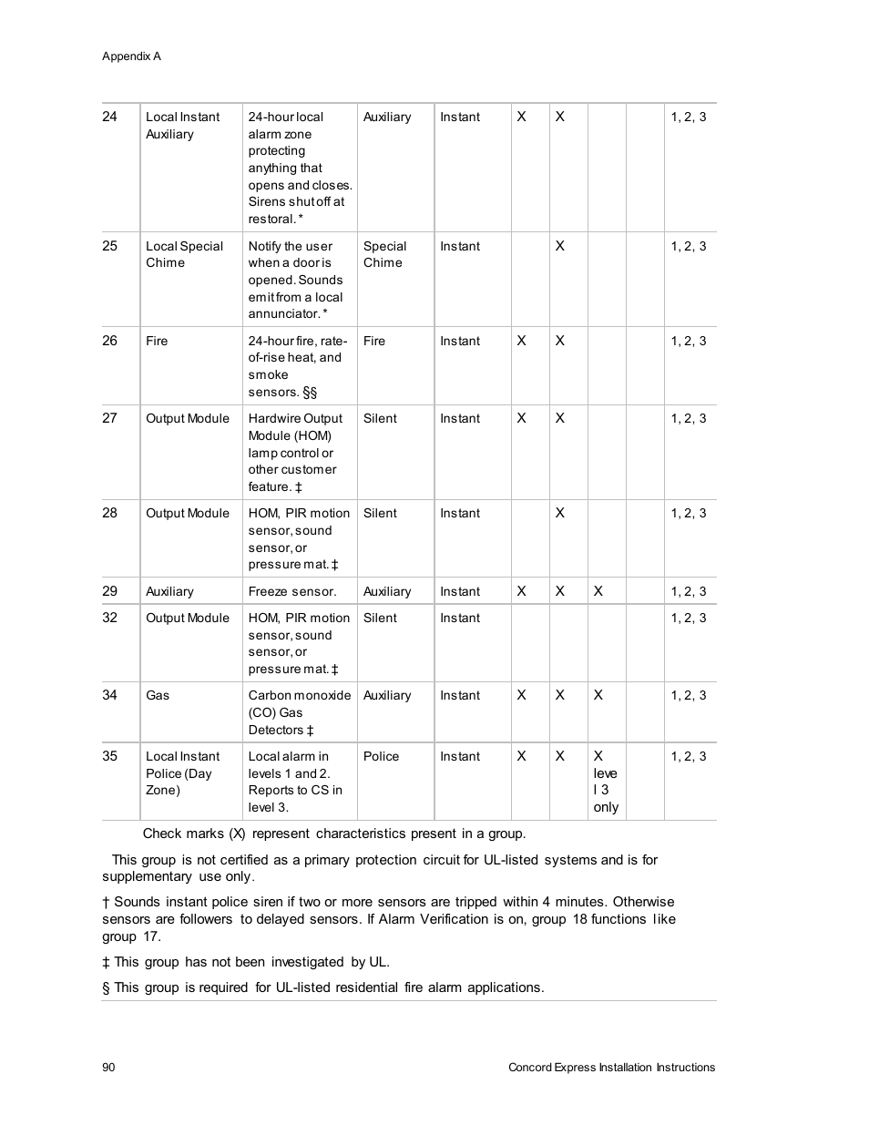 Interlogix Concord Express Installation Manual User Manual | Page 96 / 117