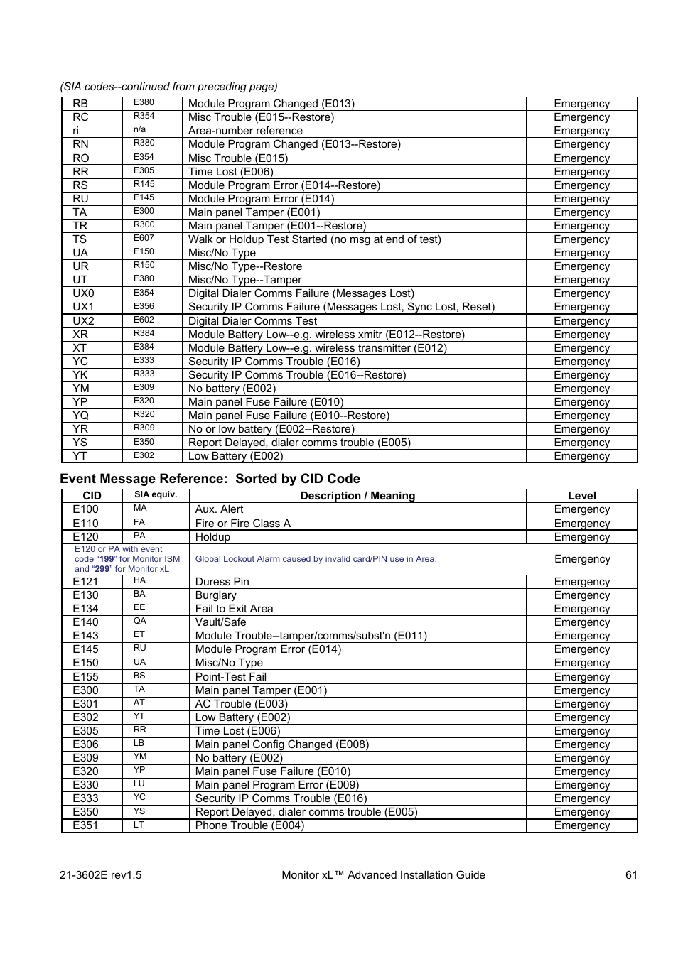 Event message reference: sorted by cid code | Interlogix Monitor XL Advanced Installation Guide User Manual | Page 67 / 76