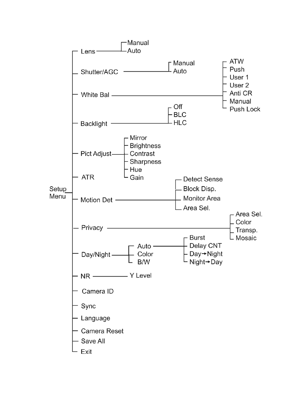 Menu map | Interlogix TVC-6120-1 User Manual User Manual | Page 19 / 19