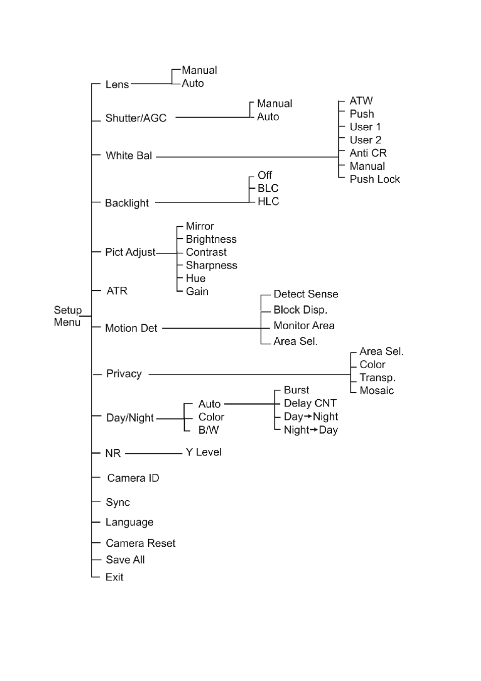 Menu map | Interlogix TVD-6125VE-2 User Manual User Manual | Page 20 / 20